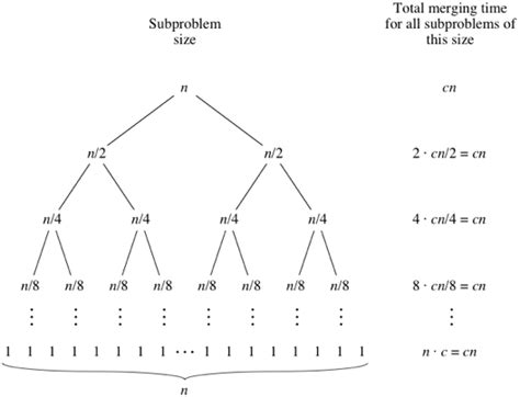 Analysis of merge sort (article) .